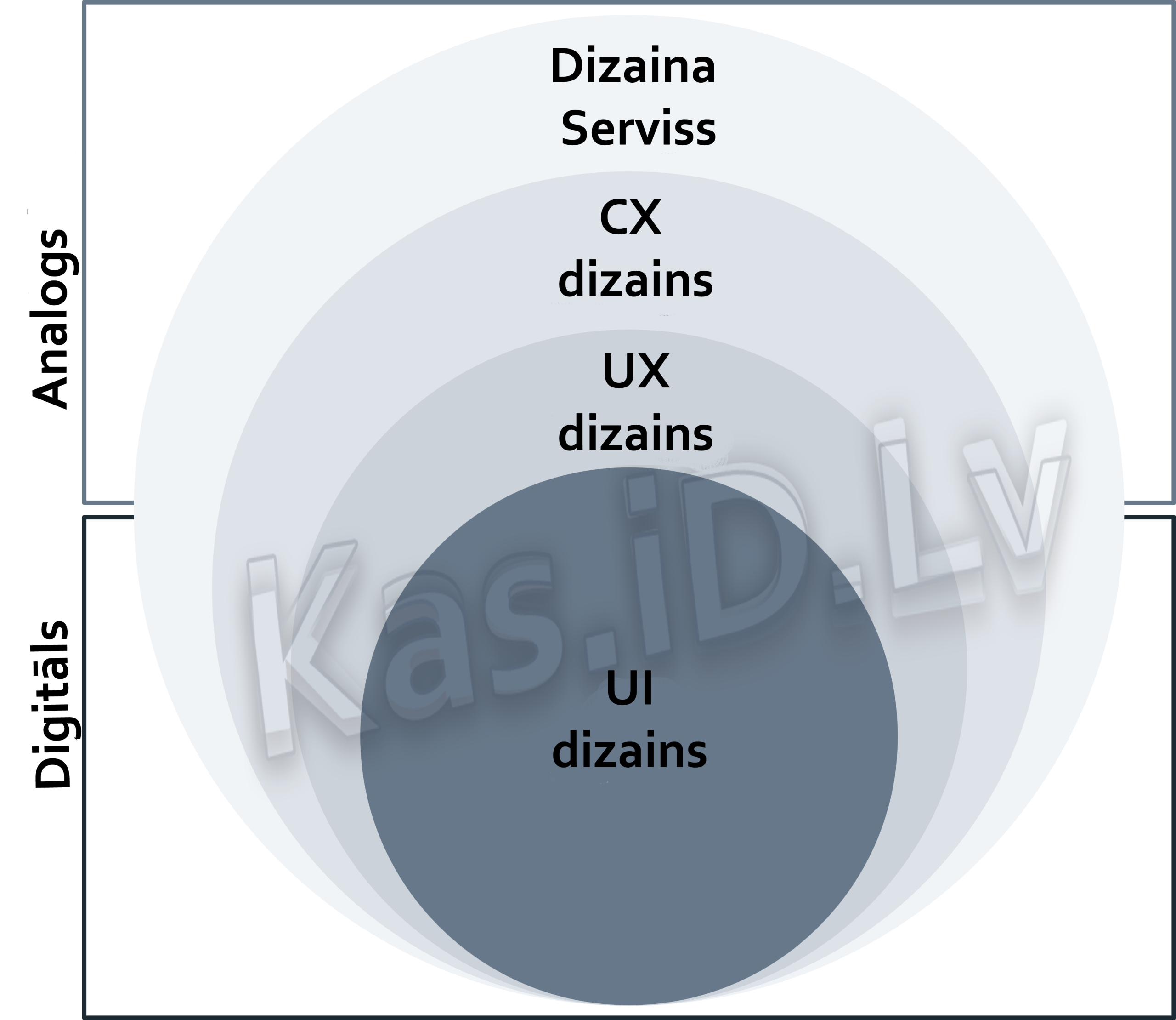UI UX dizaina spektrs